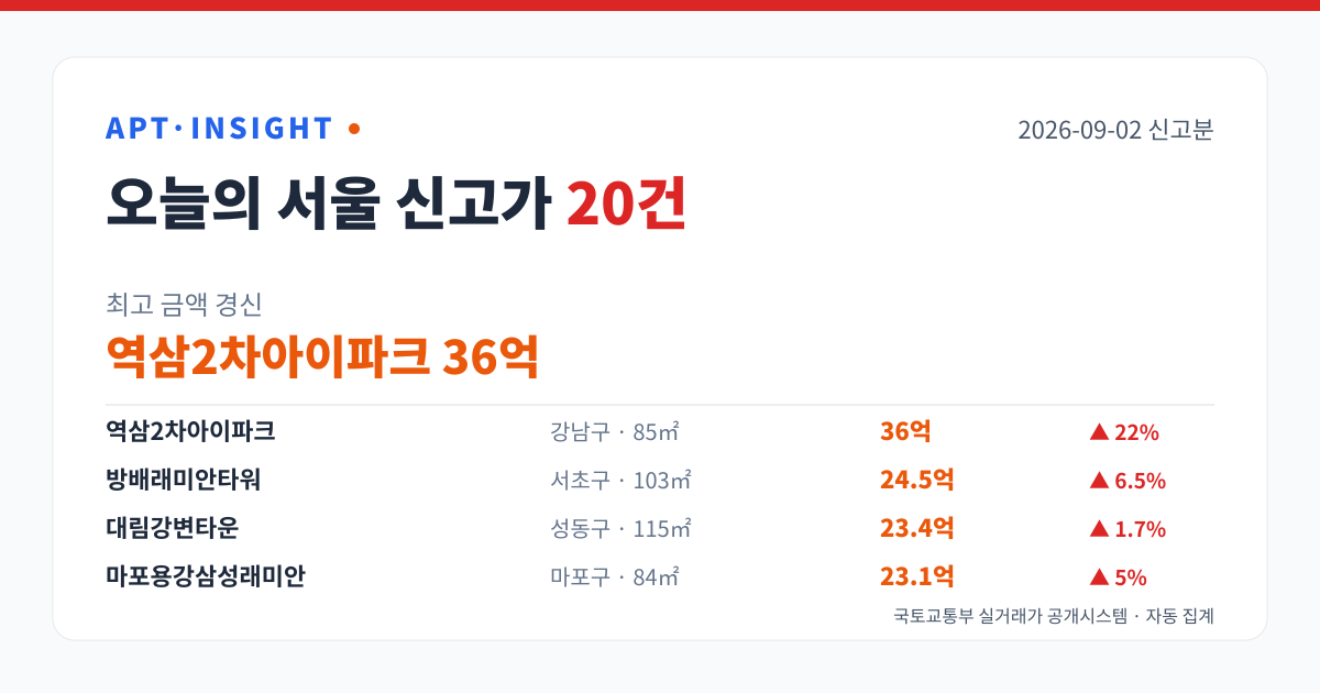 2026-09-02 서울 아파트 신고가 20건 — 최고 역삼2차아이파크 36억