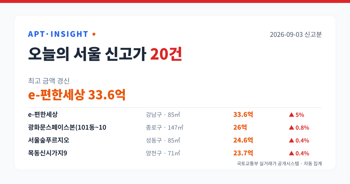 2026-09-03 서울 아파트 신고가 20건 — 최고 e-편한세상 33.6억