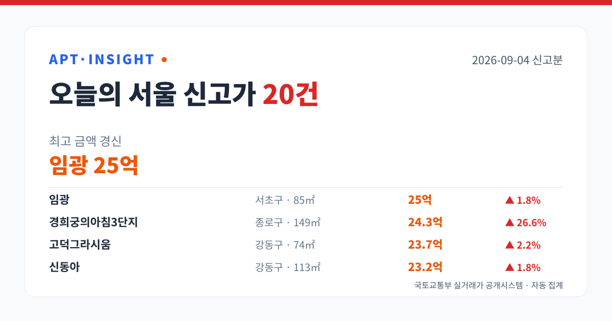 2026-09-04 서울 아파트 신고가 20건 — 최고 임광 25억