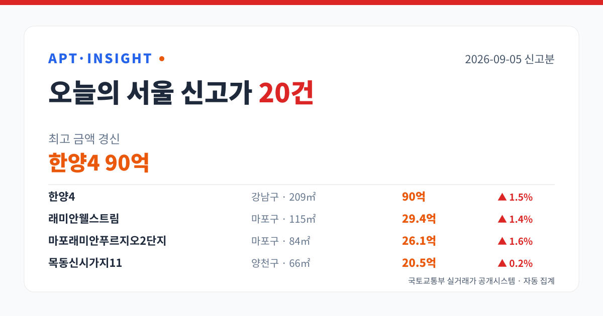 2026-09-05 서울 아파트 신고가 20건 — 최고 한양4 90억