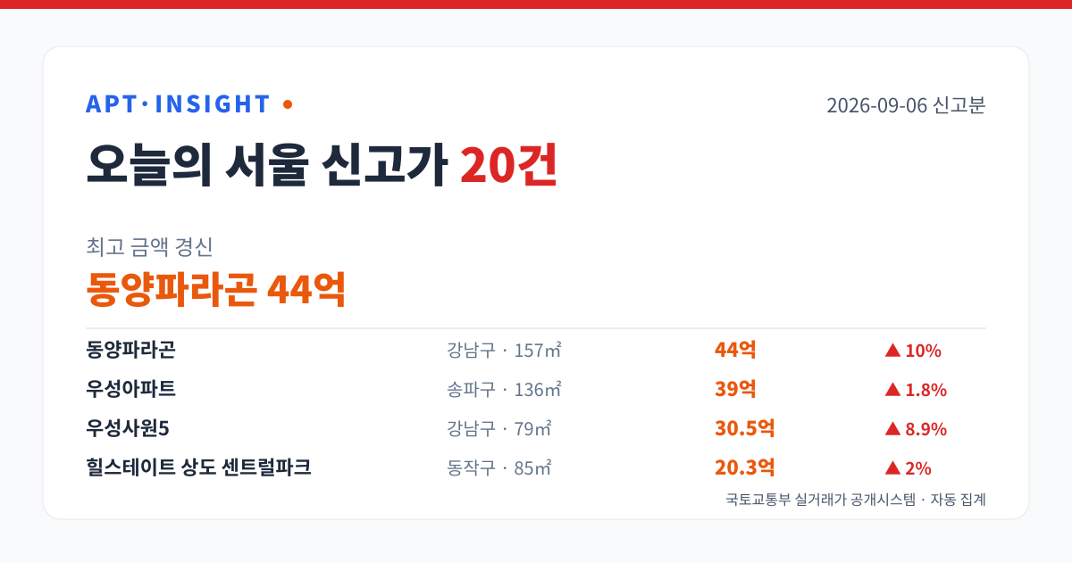 2026-09-06 서울 아파트 신고가 20건 — 최고 동양파라곤 44억
