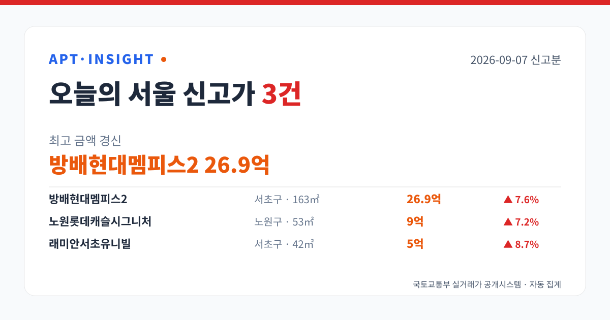 2026-09-07 서울 아파트 신고가 3건 — 최고 방배현대멤피스2 26.9억