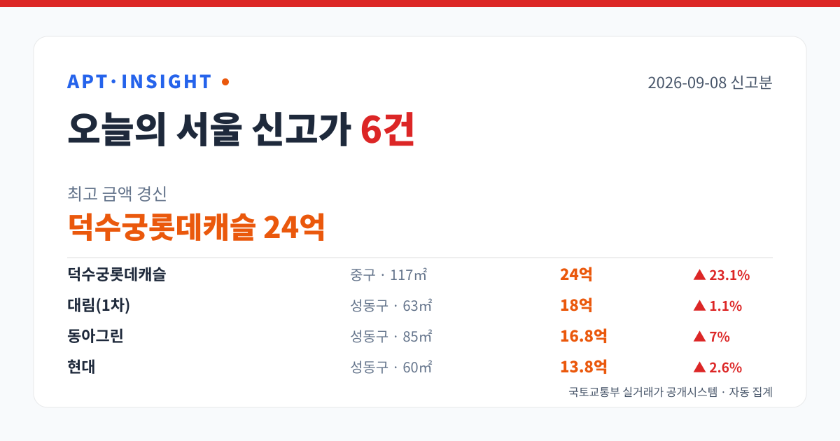 2026-09-08 서울 아파트 신고가 6건 — 최고 덕수궁롯데캐슬 24억