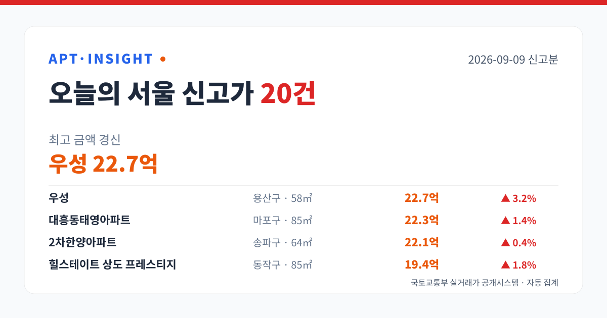 서울 아파트 신고가 20건 — 우성 22.7억 최고 (2026-09-09) 대표 이미지
