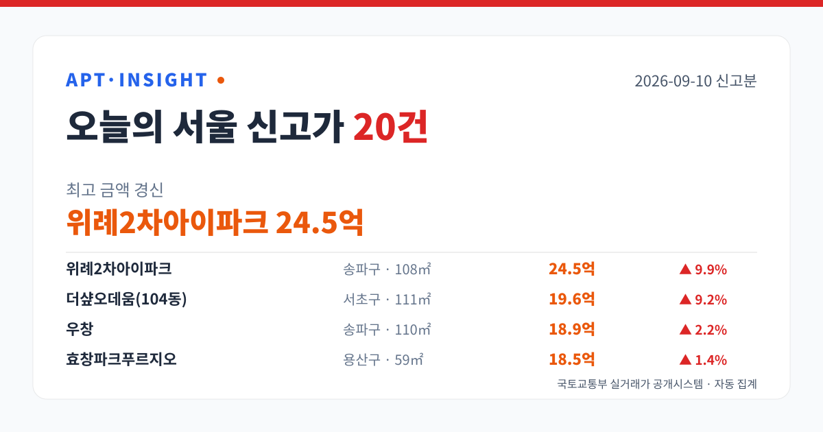 2026-09-10 서울 아파트 신고가 20건 — 최고 위례2차아이파크 24.5억