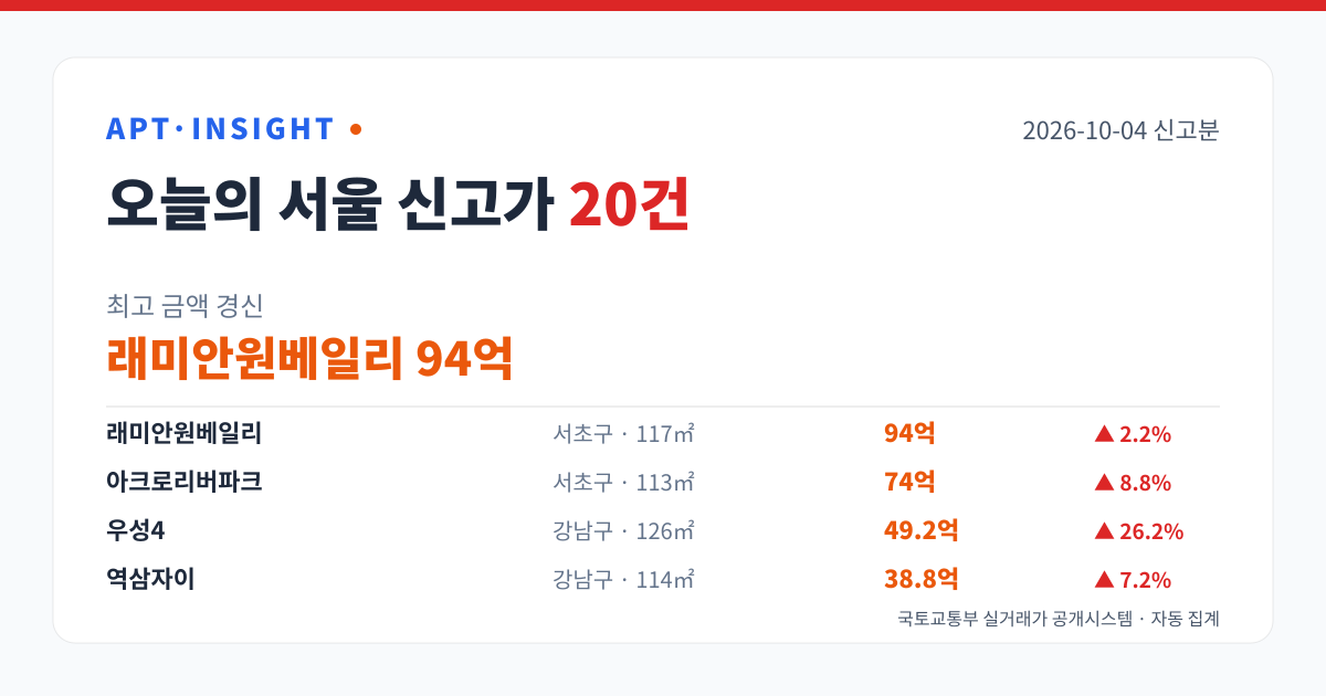 2026-10-04 서울 아파트 신고가 20건 — 최고 래미안원베일리 94억