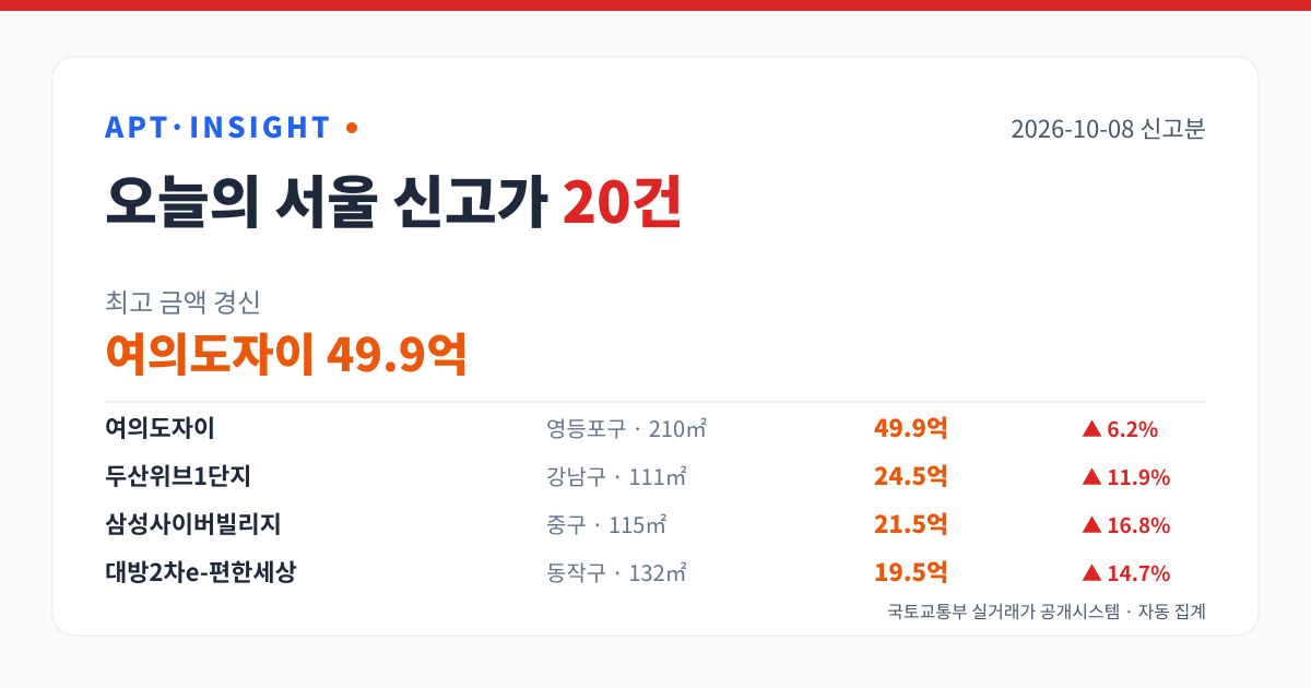 2026-10-08 서울 아파트 신고가 20건 — 최고 여의도자이 49.9억