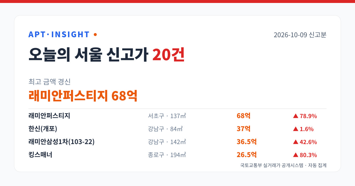 2026-10-09 서울 아파트 신고가 20건 — 최고 래미안퍼스티지 68억