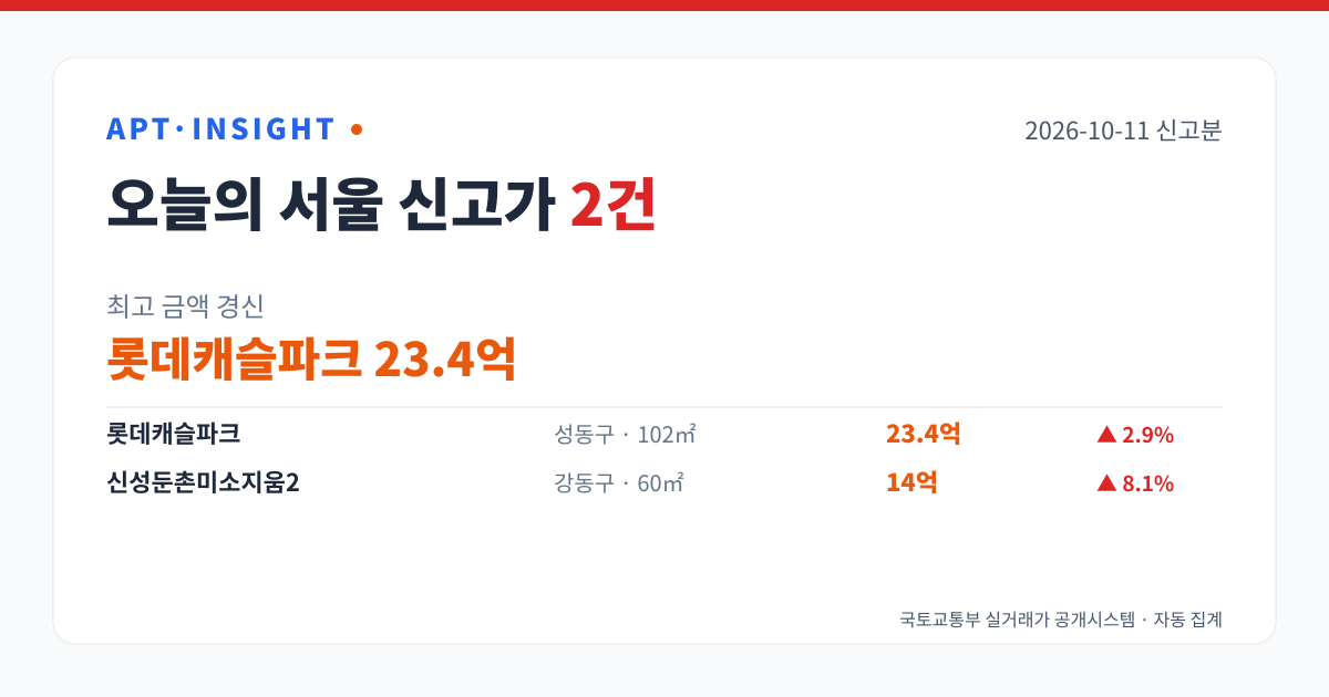 2026-10-11 서울 아파트 신고가 2건 — 최고 롯데캐슬파크 23.4억