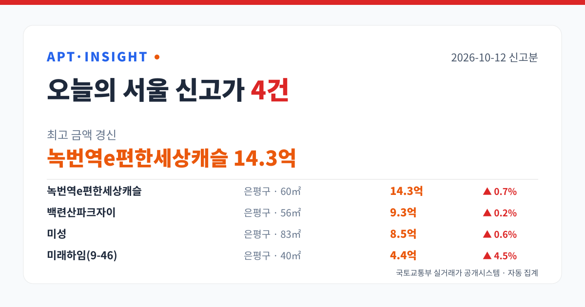 2026-10-12 서울 아파트 신고가 4건 — 최고 녹번역e편한세상캐슬 14.3억