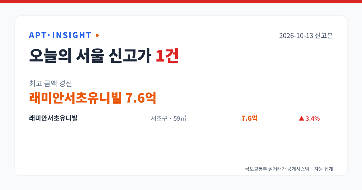 2026-10-13 서울 아파트 신고가 1건 — 최고 래미안서초유니빌 7.6억