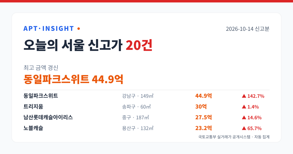 서울 아파트 신고가 20건 — 동일파크스위트 44.9억 최고 (2026-10-14) 대표 이미지