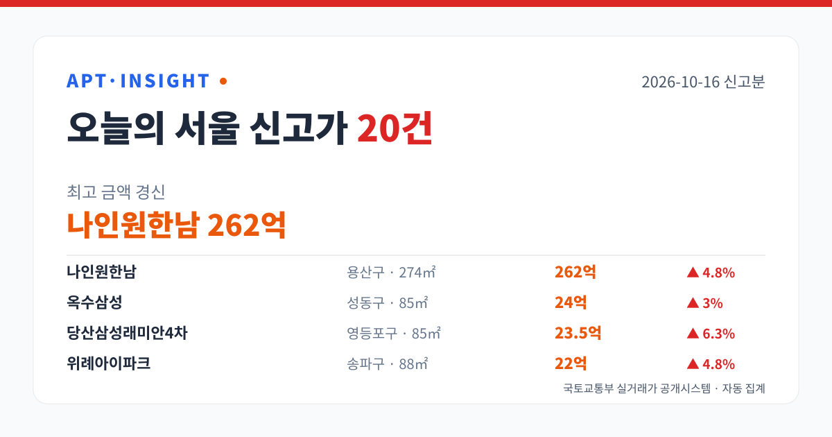 2026-10-16 서울 아파트 신고가 20건 — 최고 나인원한남 262억