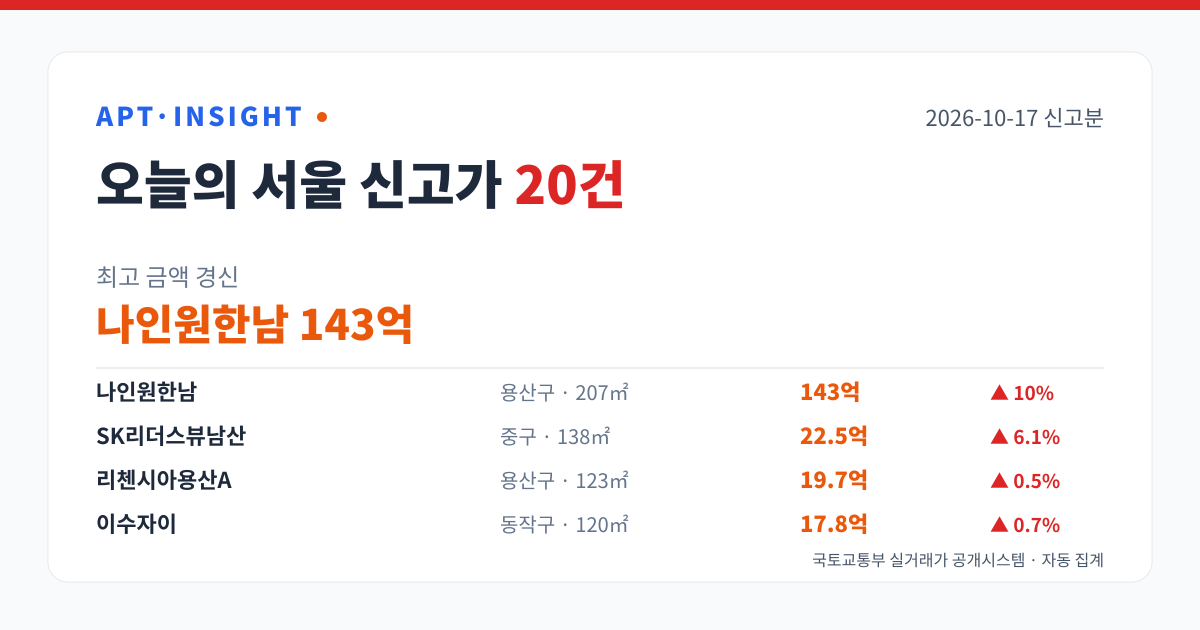 2026-10-17 서울 아파트 신고가 20건 — 최고 나인원한남 143억