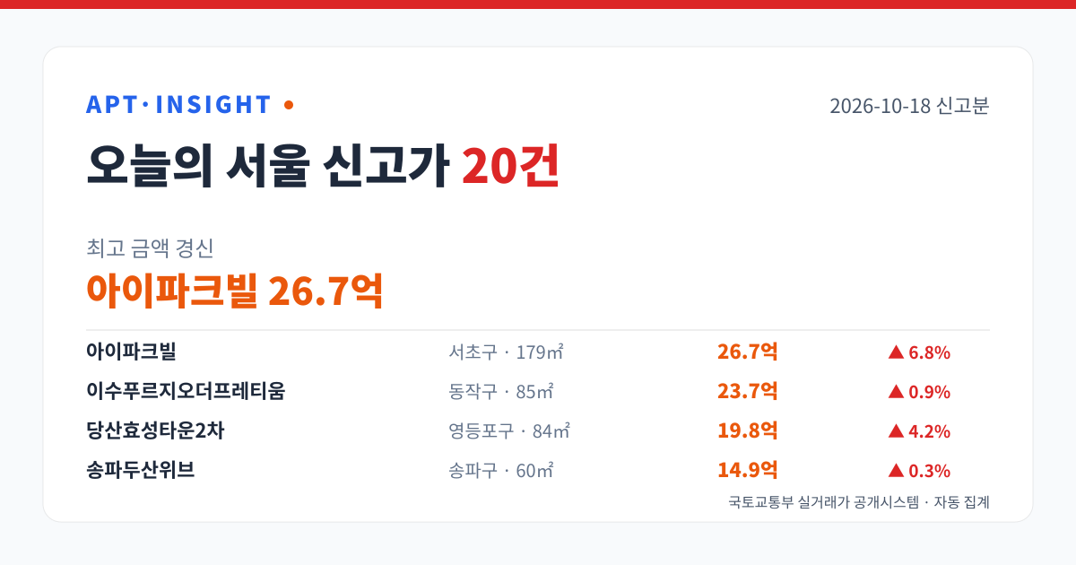 2026-10-18 서울 아파트 신고가 20건 — 최고 아이파크빌 26.7억