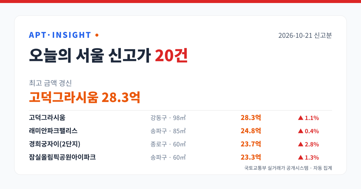2026-10-21 서울 아파트 신고가 20건 — 최고 고덕그라시움 28.3억