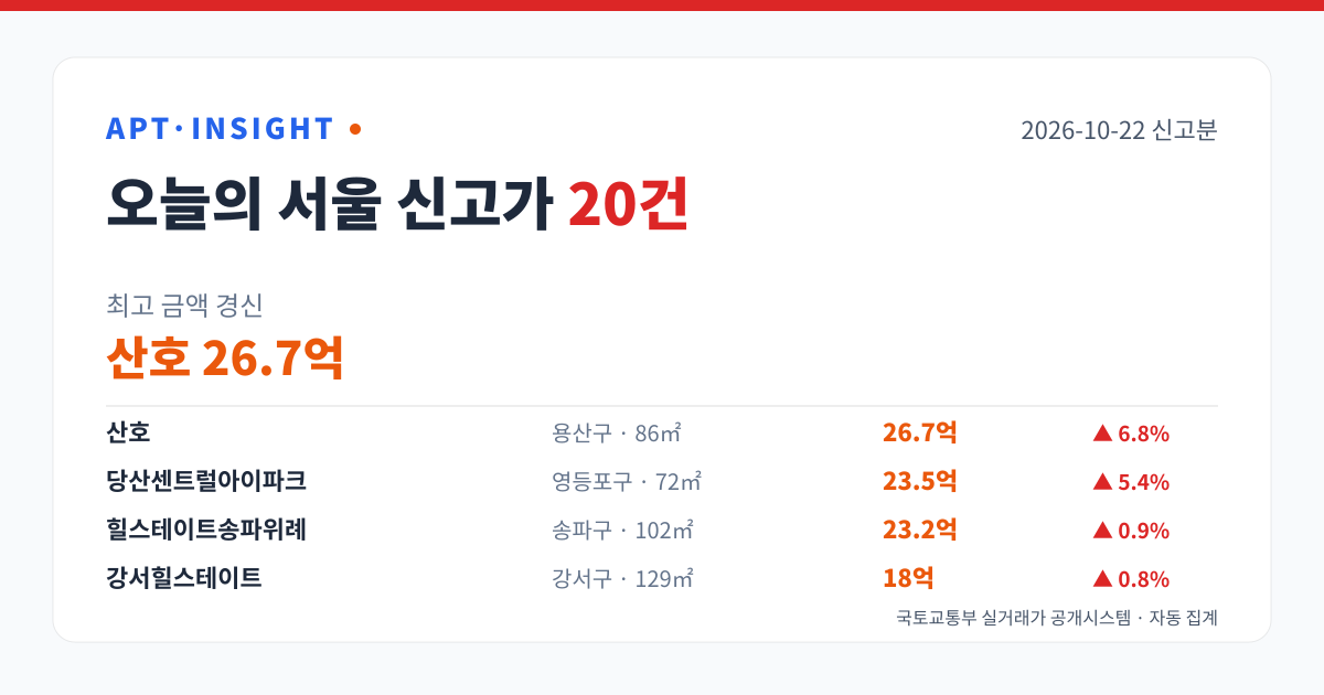 2026-10-22 서울 아파트 신고가 20건 — 최고 산호 26.7억