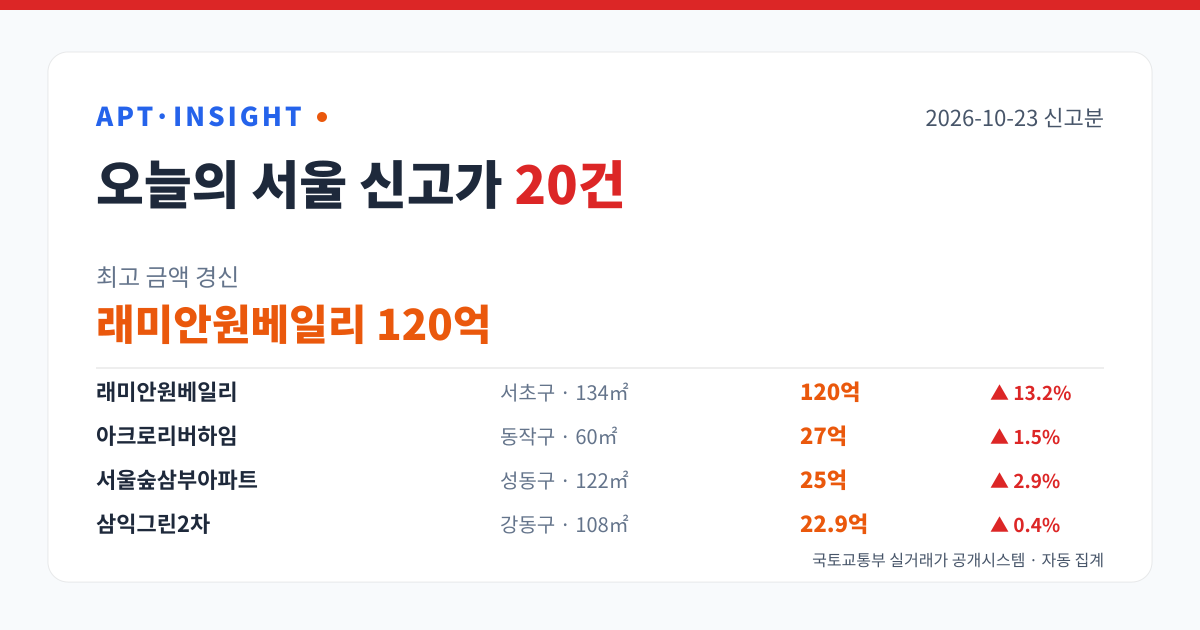 서울 아파트 신고가 20건 — 래미안원베일리 120억 최고 (2026-10-23) 대표 이미지
