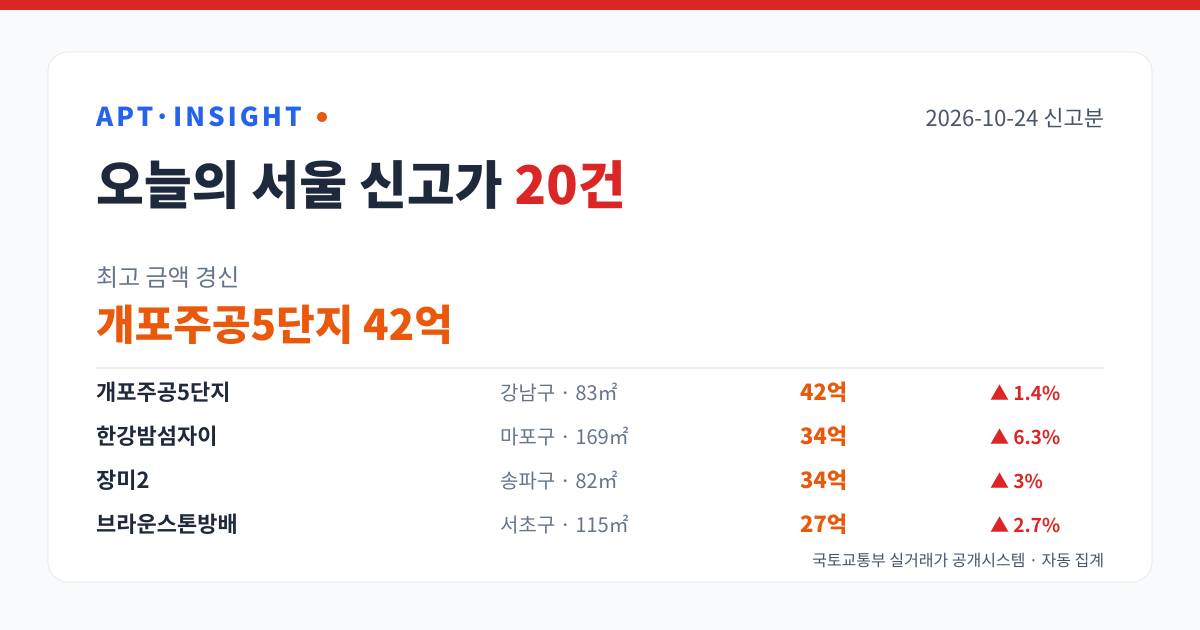 서울 아파트 신고가 20건 — 개포주공5단지 42억 최고 (2026-10-24) 대표 이미지