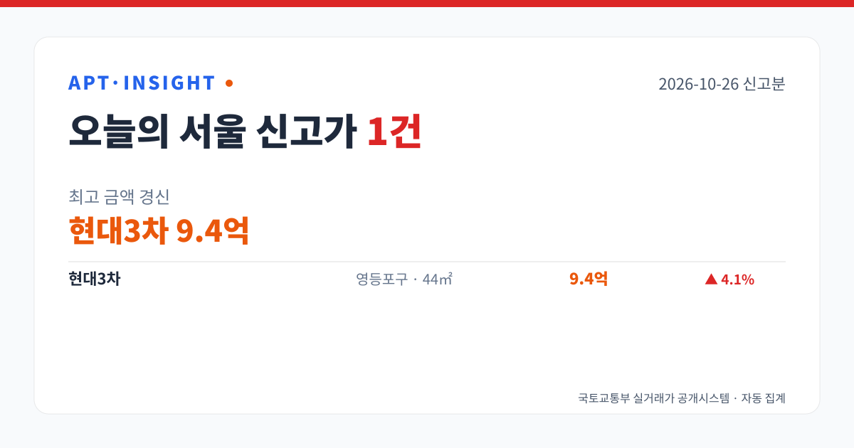 2026-10-26 서울 아파트 신고가 1건 — 최고 현대3차 9.4억