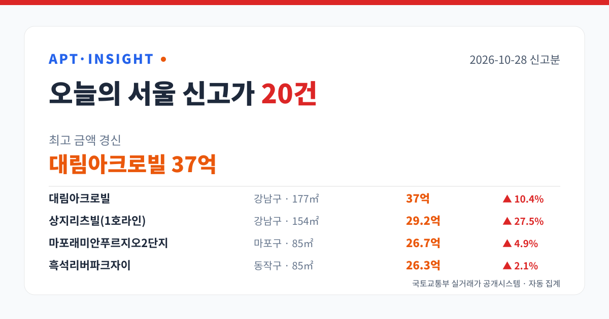 서울 아파트 신고가 20건 — 대림아크로빌 37억 최고 (2026-10-28) 대표 이미지