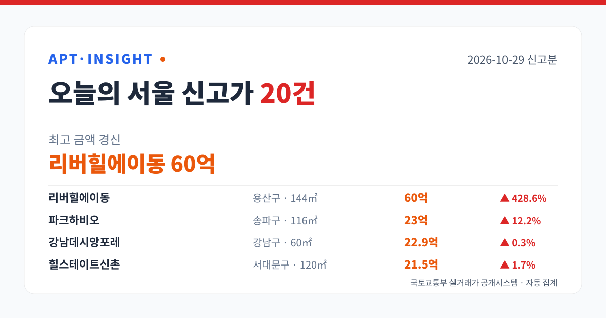 서울 아파트 신고가 20건 — 리버힐에이동 60억 최고 (2026-10-29) 대표 이미지