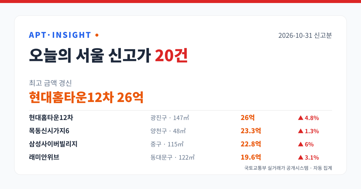 2026-10-31 서울 아파트 신고가 20건 — 최고 현대홈타운12차 26억