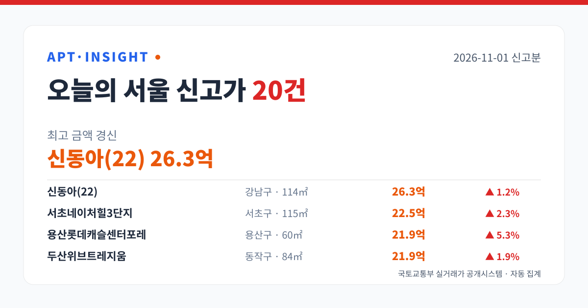 2026-11-01 서울 아파트 신고가 20건 — 최고 신동아(22) 26.3억