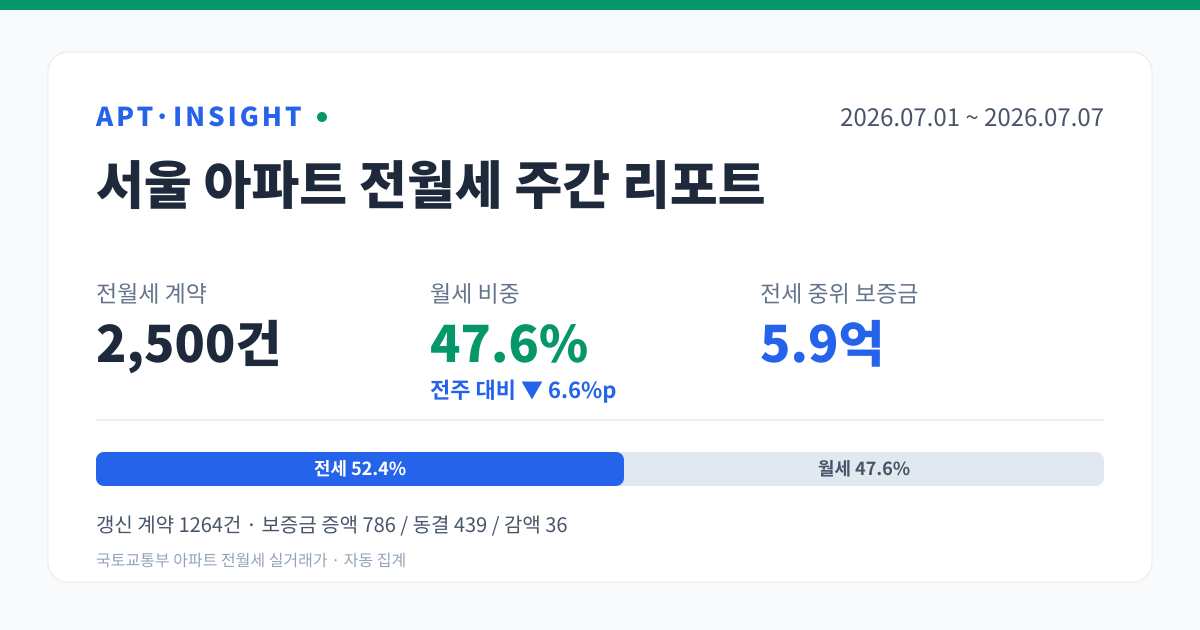 서울 아파트 전월세 주간 리포트 (2026-07-01 ~ 2026-07-07) — 계약 2500건, 월세 비중 47.6%, 전세 중위 5.9억