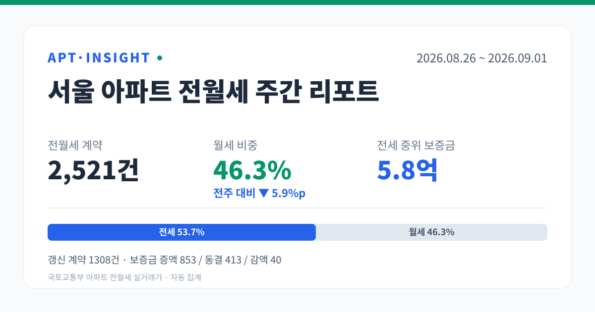 서울 아파트 전월세 주간 리포트 (2026-08-26 ~ 2026-09-01) — 계약 2521건, 월세 비중 46.3%, 전세 중위 5.8억