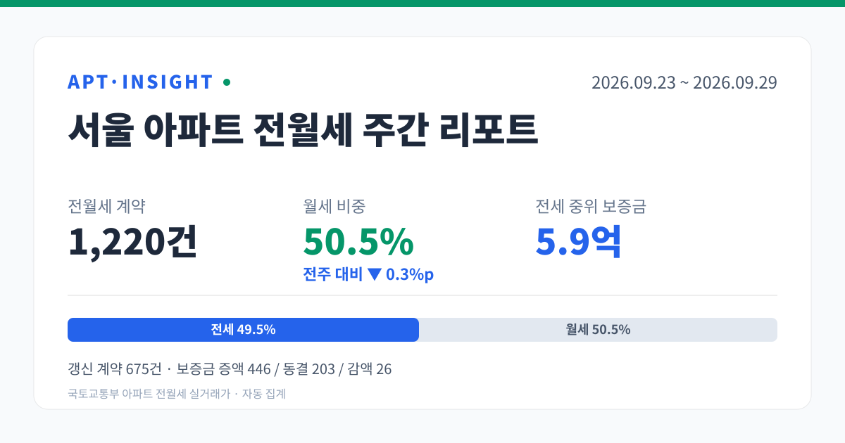 서울 아파트 전월세 주간 리포트 (2026-09-23 ~ 2026-09-29) — 계약 1220건, 월세 비중 50.5%, 전세 중위 5.9억