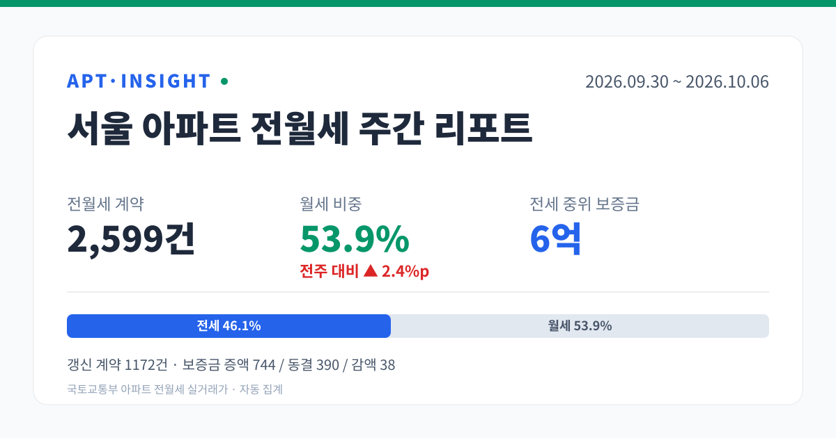 서울 아파트 전월세 주간 리포트 (2026-09-30 ~ 2026-10-06) — 계약 2599건, 월세 비중 53.9%, 전세 중위 6억
