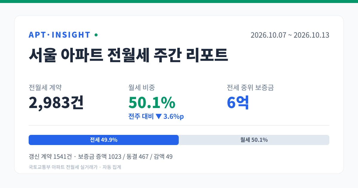 서울 아파트 전월세 주간 리포트 (2026-10-07 ~ 2026-10-13) — 계약 2983건, 월세 비중 50.1%, 전세 중위 6억