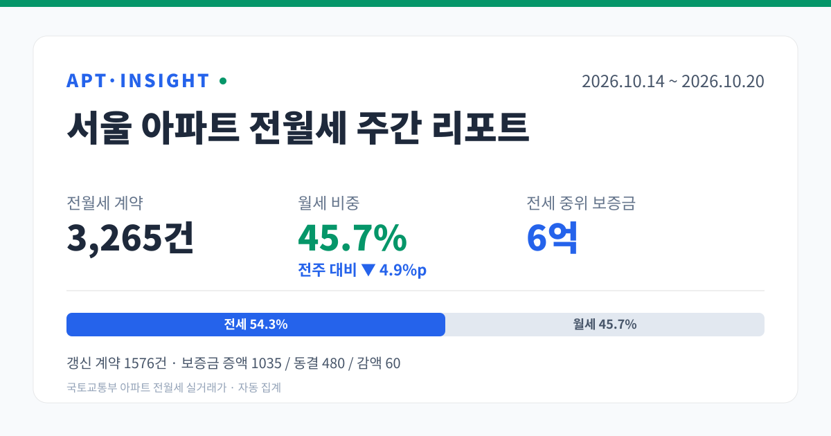 서울 아파트 전월세 주간 리포트 (2026-10-14 ~ 2026-10-20) 대표 이미지