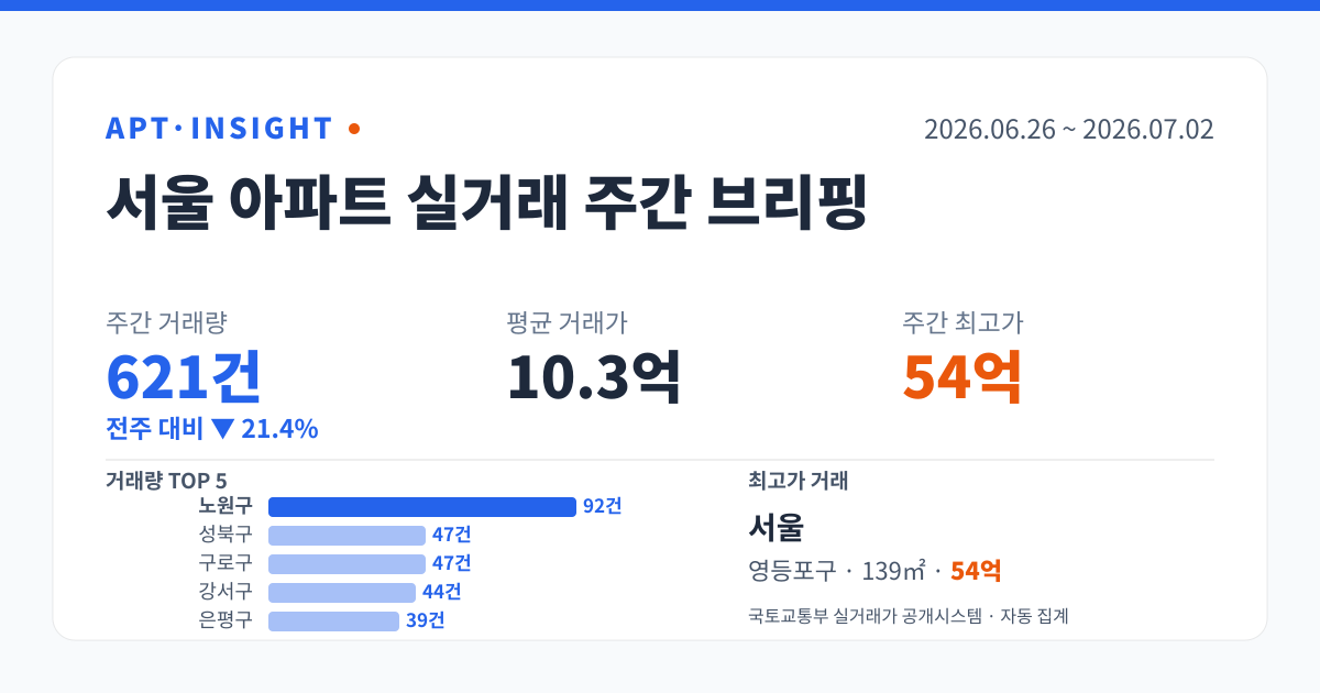 서울 아파트 실거래 주간 브리핑 (2026-06-26 ~ 2026-07-02) — 거래량 621건, 평균 10.3억, 최고가 54억