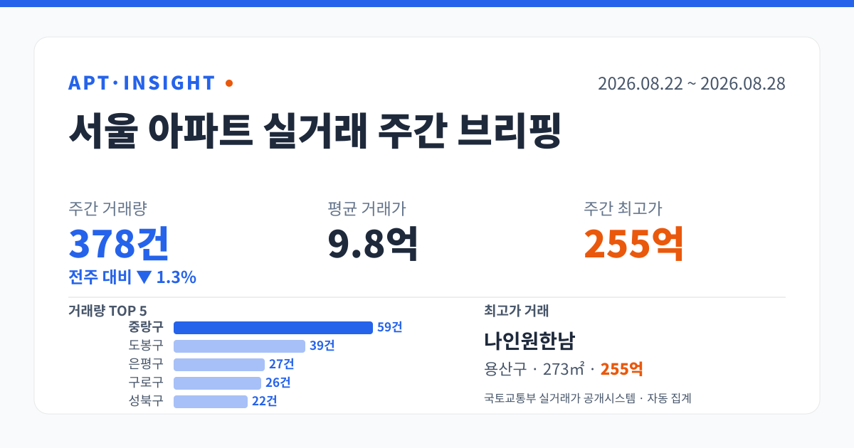 서울 아파트 실거래 주간 브리핑 (2026-08-22 ~ 2026-08-28) — 거래량 378건, 평균 9.8억, 최고가 255억