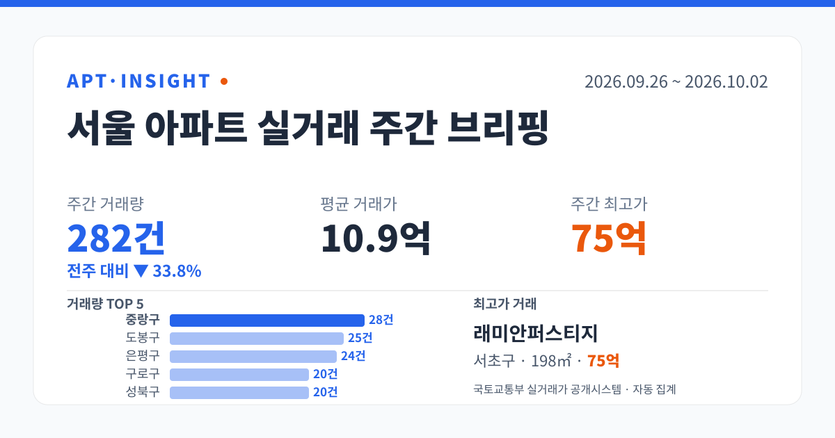 서울 아파트 실거래 주간 브리핑 (2026-09-26 ~ 2026-10-02) — 거래량 282건, 평균 10.9억, 최고가 75억