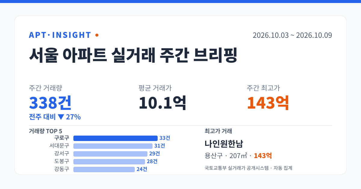 서울 아파트 실거래 주간 브리핑 (2026-10-03 ~ 2026-10-09) — 거래량 338건, 평균 10.1억, 최고가 143억
