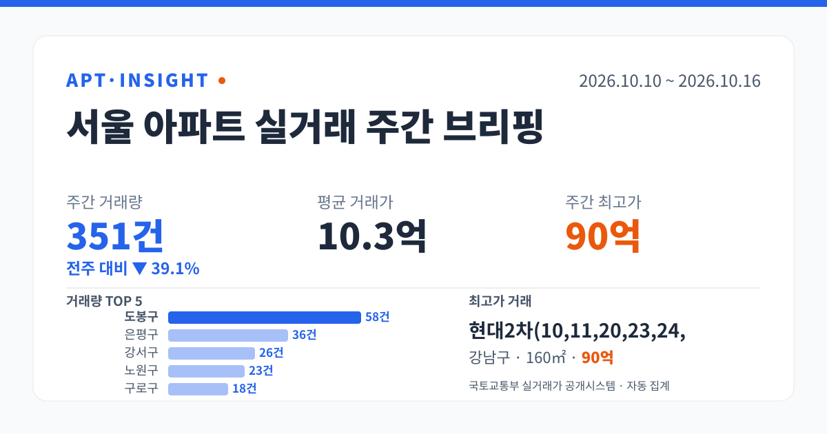 서울 아파트 실거래 주간 브리핑 (2026-10-10 ~ 2026-10-16) — 거래량 351건, 평균 10.3억, 최고가 90억