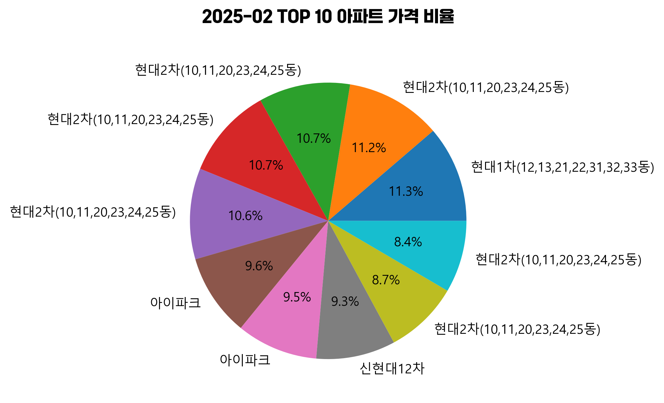 서울특별시 강남구 아파트 실거래가