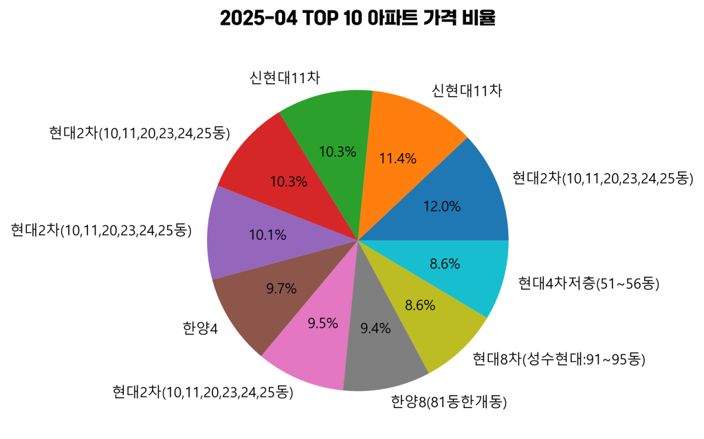 서울특별시 강남구 아파트 실거래가