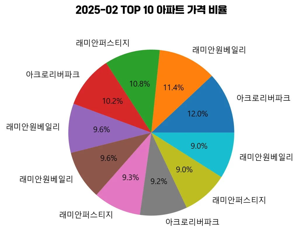 서울특별시_서초구_아파트_실거래가