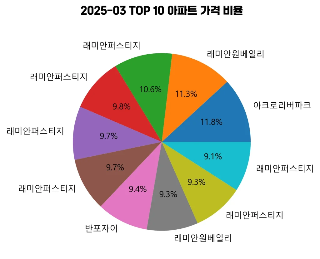 서울특별시_서초구_아파트_실거래가