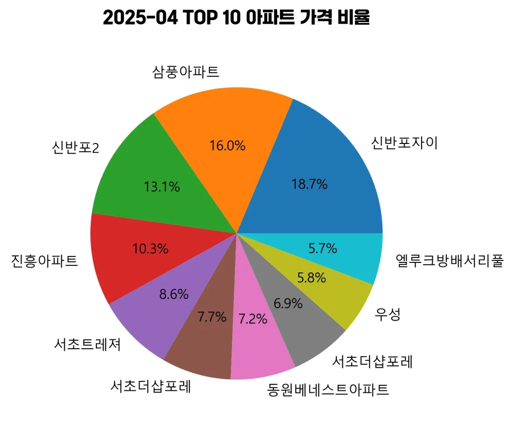 서울특별시_서초구_아파트_실거래가