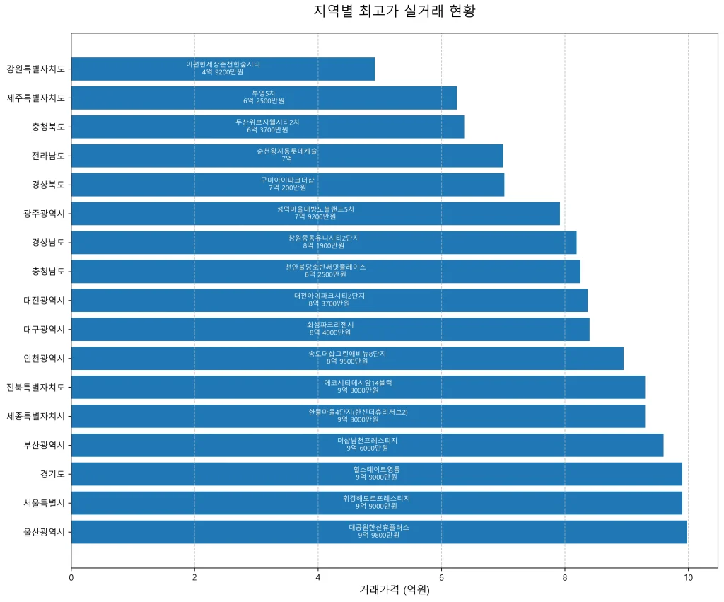 국토교통부 아파트 실거래가