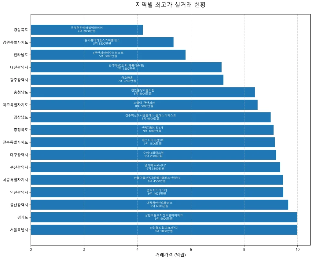 국토교통부-아파트-실거래가
