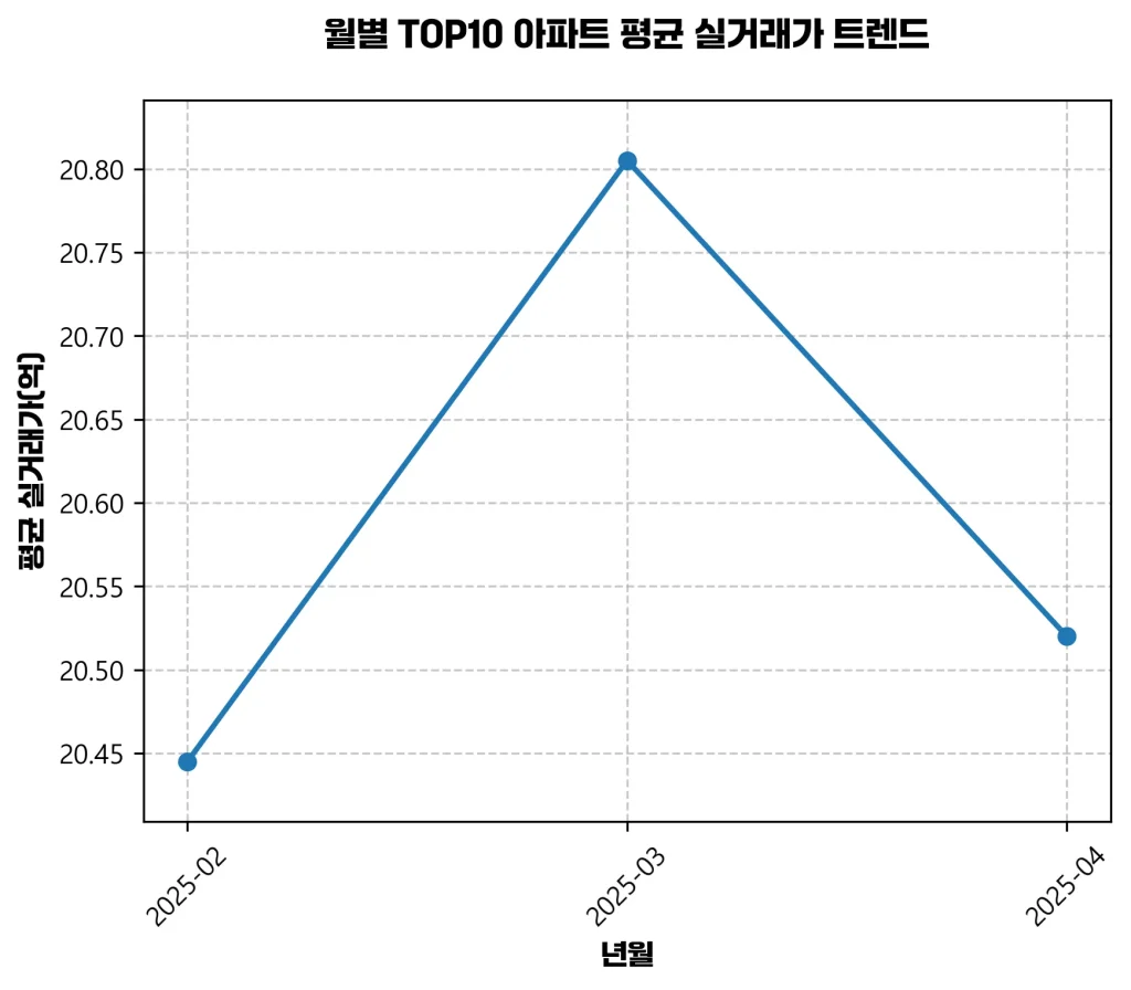 국토교통부 서울시 아파트 실거래가