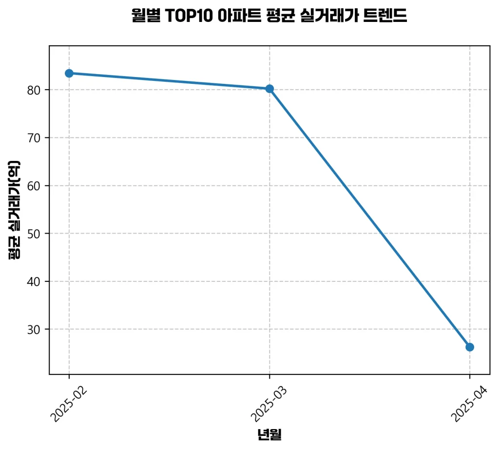 서울특별시_서초구_아파트_실거래가